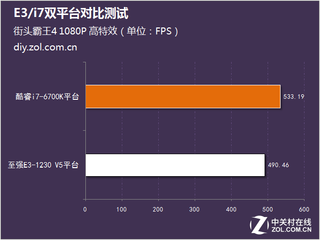 1000元能快多少？E3/i7雙平臺(tái)對(duì)比測(cè)試 