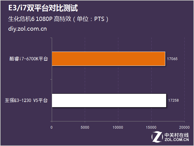1000元能快多少？E3/i7雙平臺(tái)對(duì)比測(cè)試 