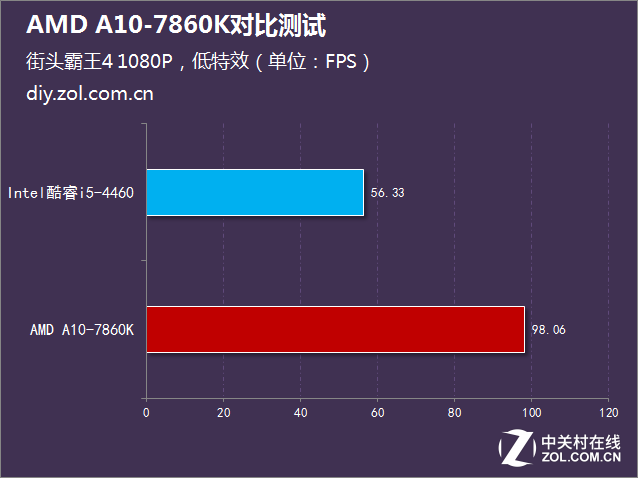 i5沒(méi)有性?xún)r(jià)比？AMD A10-7860K對(duì)比測(cè)試 