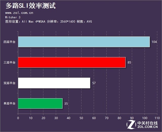 性能到底提升幾倍？多卡SLI的效率測(cè)試 