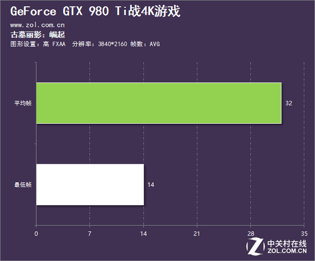 能否輕松駕馭4K游戲？NV旗艦接受挑戰(zhàn) 