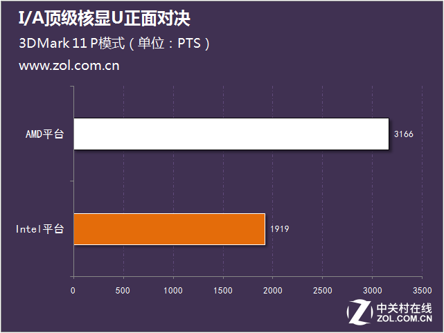 新一輪性能大戰 I/A頂級核顯U正面對決 