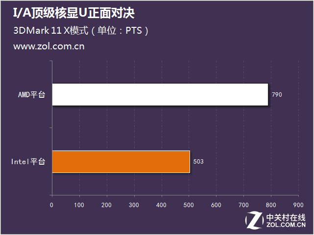 新一輪性能大戰 I/A頂級核顯U正面對決 