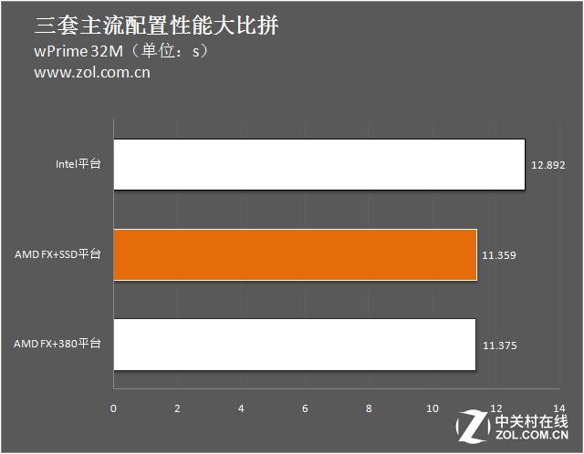 3000元怎么選？三套主流配置性能大比拼 