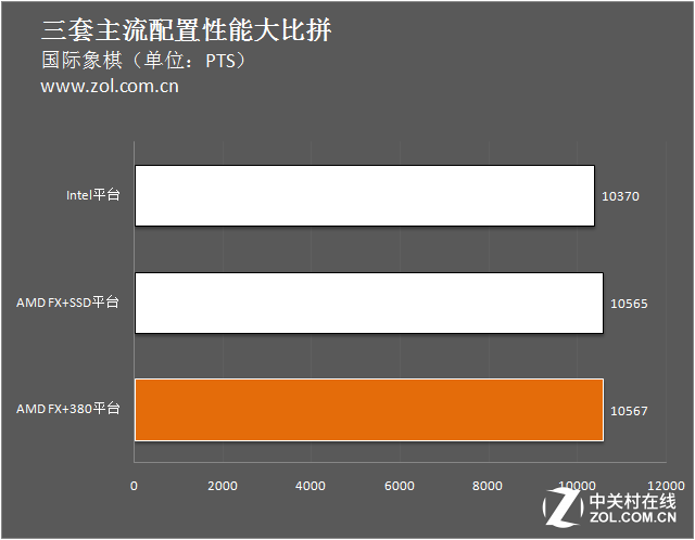 3000元怎么選？三套主流配置性能大比拼 