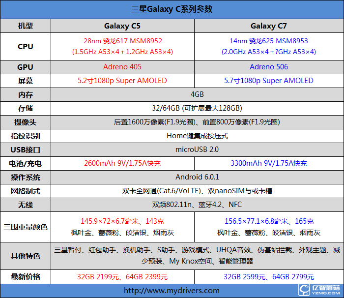 2199元真誠中國特供！三星Galaxy C5深度評測