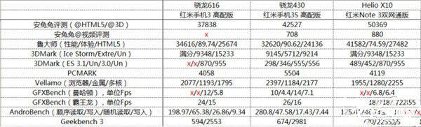 紅米手機(jī)3S/紅米Note 3/紅米手機(jī)3標(biāo)準(zhǔn)版/高配版對(duì)比