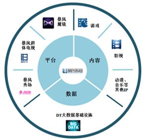 揭秘一個真實的暴風：硬件虧損、內(nèi)容無望