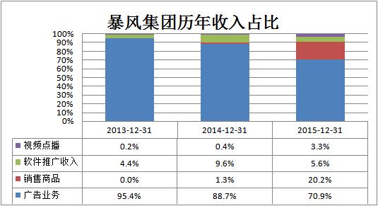 揭秘一個真實的暴風：硬件虧損、內(nèi)容無望
