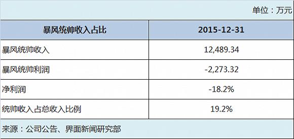 揭秘一個真實的暴風：硬件虧損、內(nèi)容無望