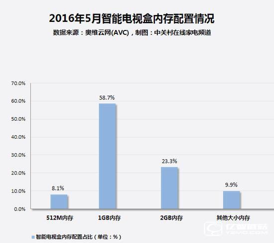 1GB內存是目前智能電視盒的主流配置，2GB內存機型緊隨其后