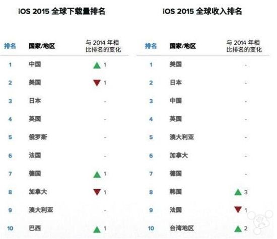 靠硬件已經(jīng)難打翻身仗 蘋果需要變得更“軟”