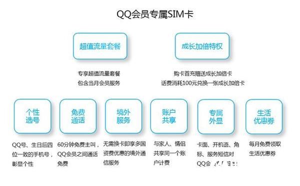 騰訊QQ會員專屬SIM卡曝光：特權太多！