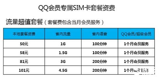 騰訊QQ會員專屬SIM卡曝光：特權太多！