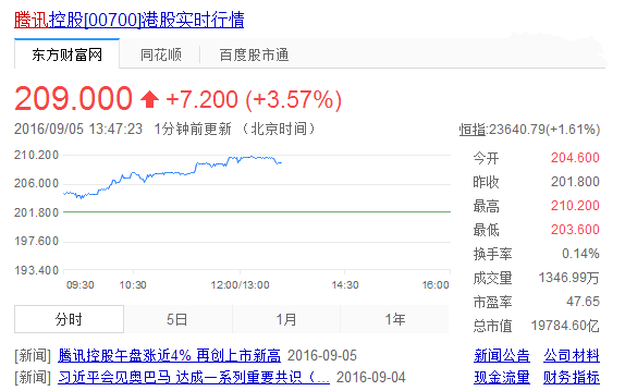 騰訊市值逼近2萬(wàn)億港元：首超中國(guó)移動(dòng)，成亞洲第一股