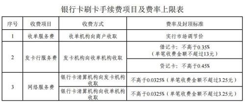 銀行卡刷卡手續(xù)費(fèi)今起正式下調(diào)，信用卡收費(fèi)上不封頂