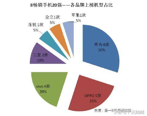 2016國產(chǎn)手機(jī)變局：OPPO成新黑馬，華為無所畏懼，雷軍慌了