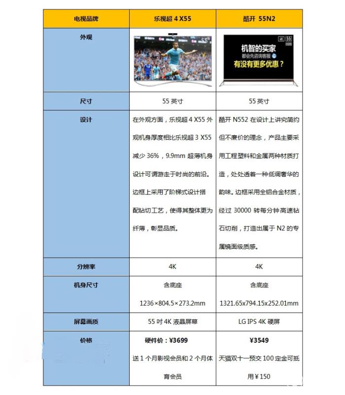 樂(lè)視超4 X55和酷開(kāi) 55N2哪個(gè)好？