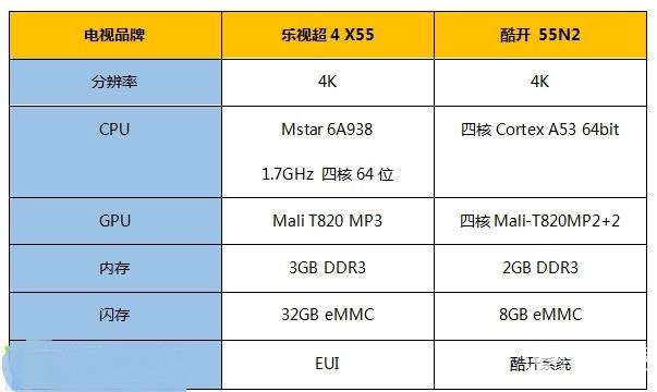 樂(lè)視超4 X55和酷開(kāi) 55N2哪個(gè)好？