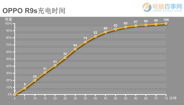 OPPO R9s續(xù)航怎么樣？續(xù)航與快充體驗評測