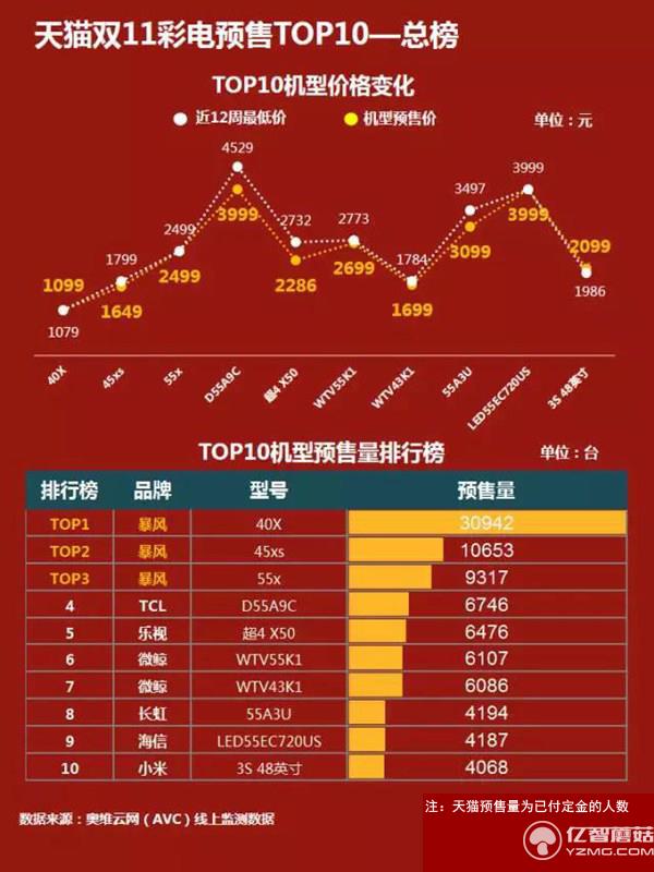 奧維云網(wǎng)揭雙11彩電榜單 暴風TV獨家壟斷前三甲