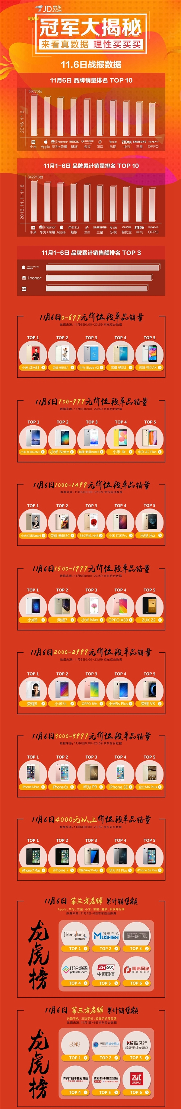 京東雙11手機(jī)最新戰(zhàn)報(bào)：小米連續(xù)3天銷量第一！