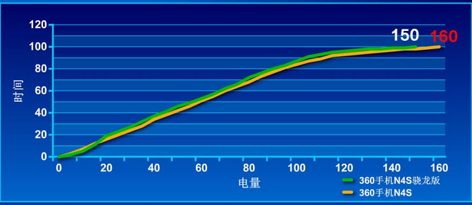 360手機(jī)電池續(xù)航及充電測(cè)試
