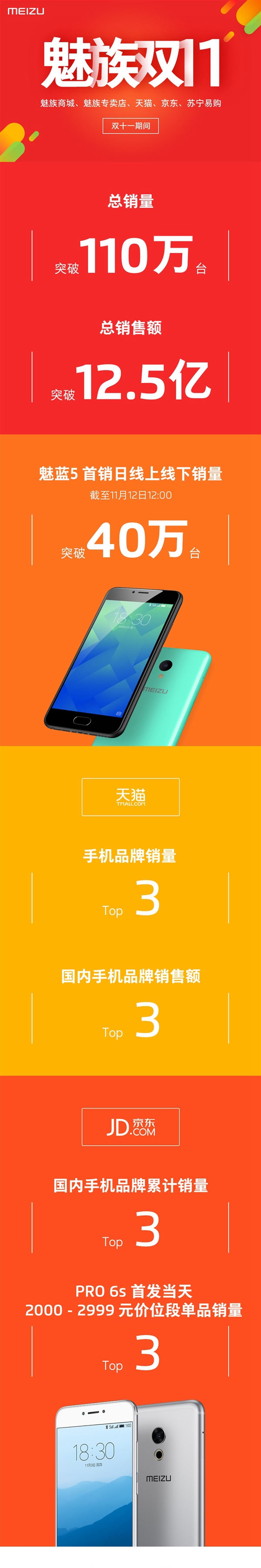 2016魅族雙11交易額多少 魅族雙11戰(zhàn)績(jī)公布