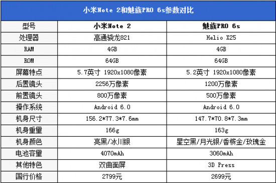 小米Note2對比魅族PRO 6s詳細評測：性能/續(xù)航等 誰更值得入手？
