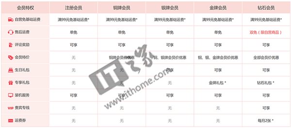 重磅！京東12月1日起調(diào)整郵費(fèi)，鉆石和Plus會(huì)員撤銷重要特權(quán)