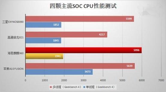 麒麟960和三星Exynos8890誰(shuí)更強(qiáng)？跑分對(duì)比