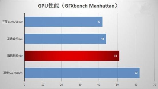 麒麟960和三星Exynos8890誰(shuí)更強(qiáng)？跑分對(duì)比