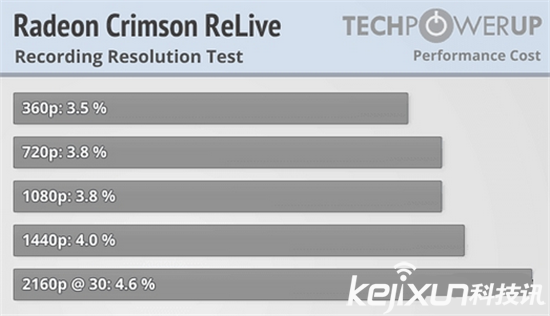 AMD顯卡年度驅(qū)動Crimson ReLive評測 超推升級
