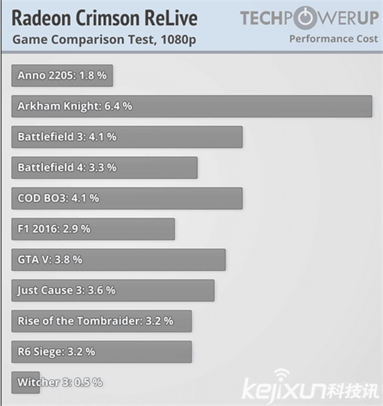 AMD顯卡年度驅(qū)動Crimson ReLive評測 超推升級