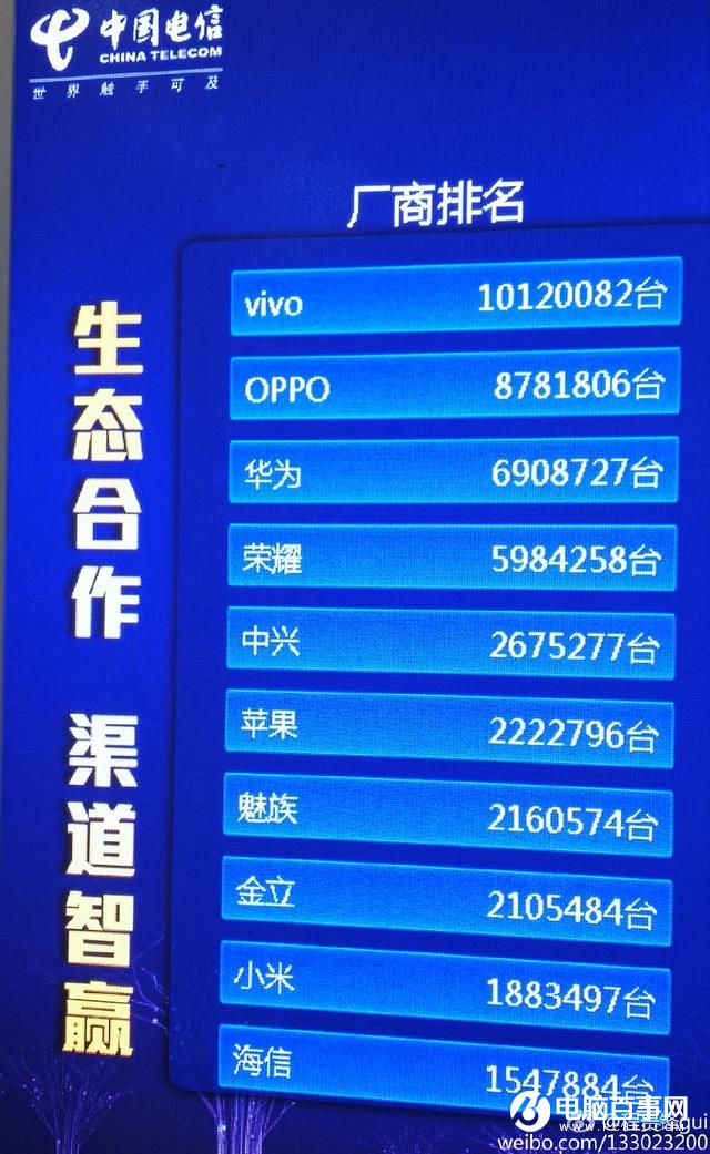 電信渠道5000萬手機(jī)訂貨單曝光：vivo總量超華為 小米墊底