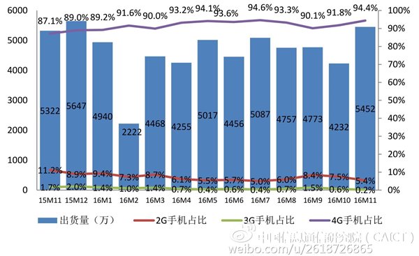 2016年11月國內(nèi)手機(jī)市場分析報告：總出貨量5452.1萬部