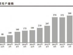 美圖更新最新招股書：未來(lái)靠4大業(yè)務(wù)營(yíng)收
