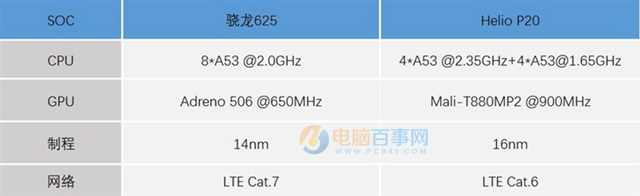 驍龍625和聯(lián)發(fā)科P20哪個(gè)好？驍龍625/Helio P20性能發(fā)熱對(duì)比