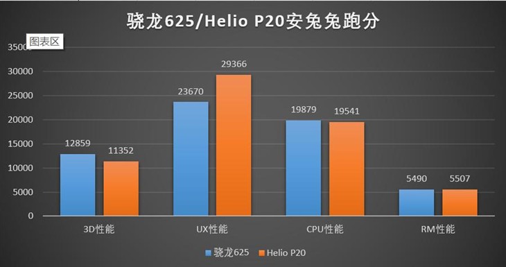 驍龍625和聯(lián)發(fā)科P20哪個(gè)好？驍龍625/Helio P20性能發(fā)熱對(duì)比
