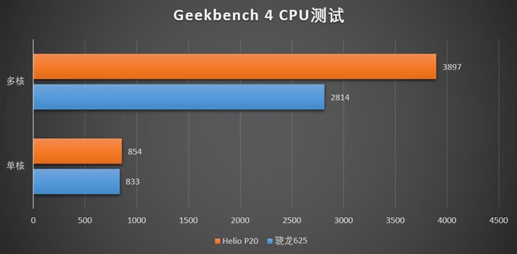 驍龍625和聯(lián)發(fā)科P20哪個(gè)好？驍龍625/Helio P20性能發(fā)熱對(duì)比