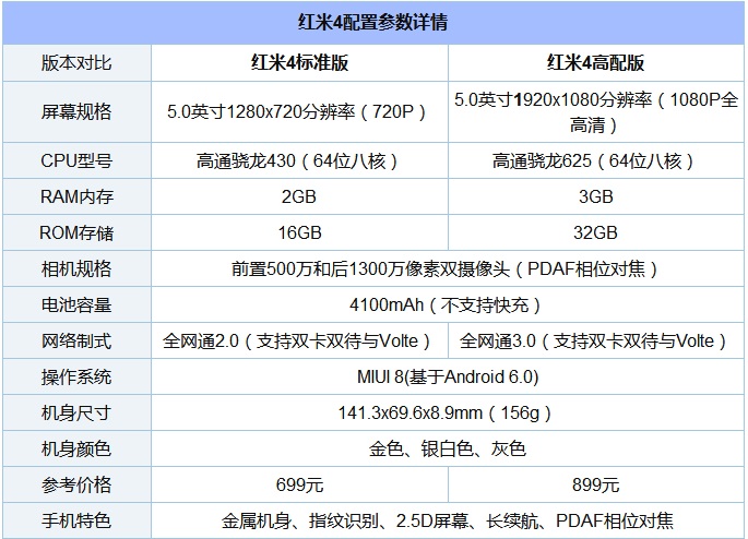 諾基亞6和紅米4哪個好？Nokia6與紅米4區(qū)別對比