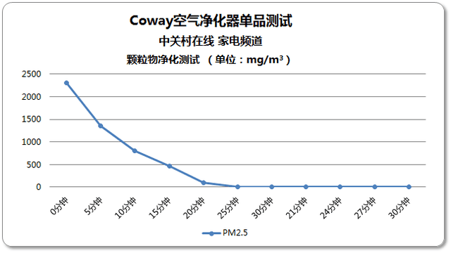 供暖季抗霾選擇 韓國進(jìn)口Coway凈化器評(píng)測(cè) 
