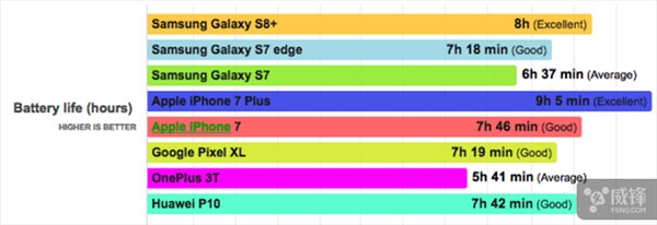 三星S8+續(xù)航時(shí)間測(cè)試：超過(guò)iPhone7，不及iPhone7 Plus