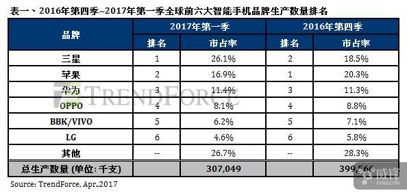 2017年Q1手機(jī)出貨量：三星重新超蘋果 OV衰退 華為保持增長