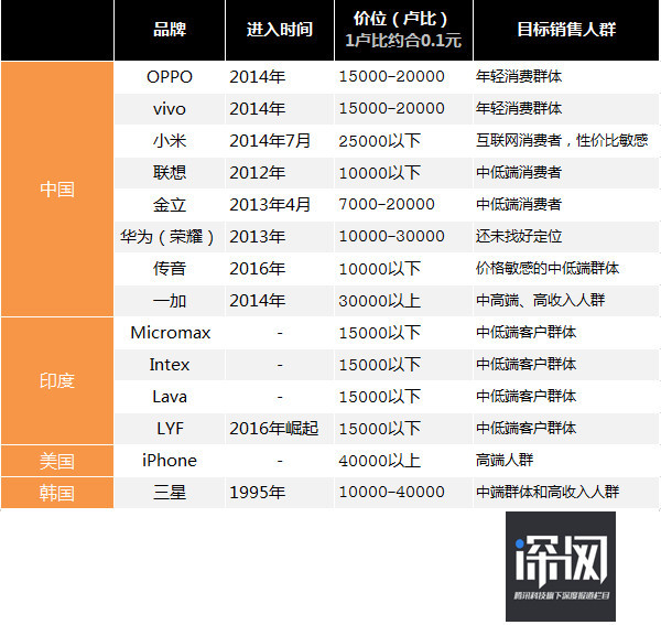 OV金立小米齊發(fā)力 國產(chǎn)手機們?nèi)绾螉Z取印度半壁江山？