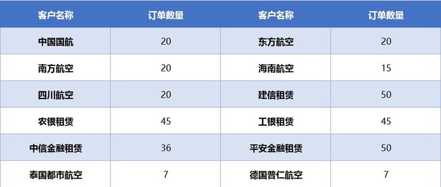 什么時(shí)候可以坐上C919國(guó)產(chǎn)飛機(jī)？C919訂單狀況