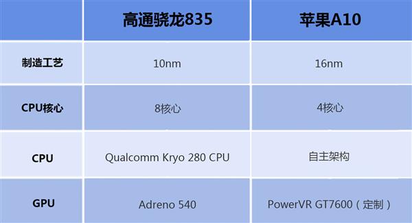 高通驍龍835對(duì)比蘋(píng)果A10 差距究竟在哪里？