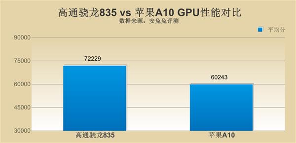 高通驍龍835對比蘋果A10 差距究竟在哪里？