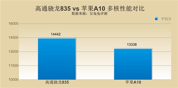 高通驍龍835對(duì)比蘋(píng)果A10 差距究竟在哪里？