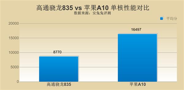 高通驍龍835對(duì)比蘋(píng)果A10 差距究竟在哪里？